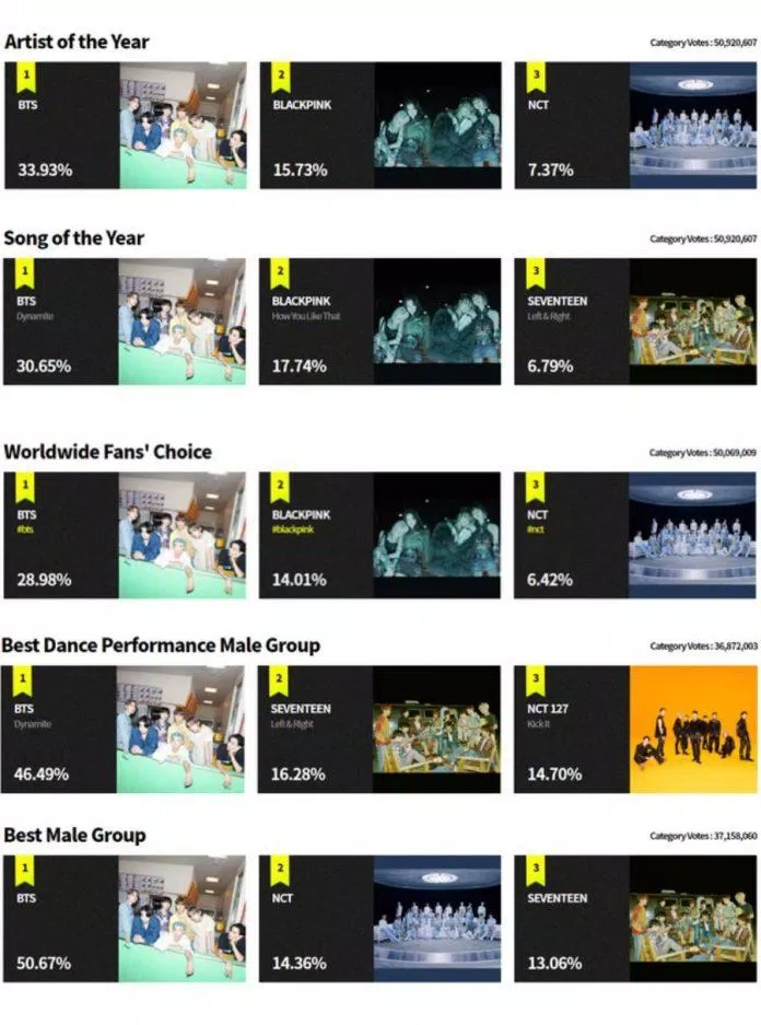 BTS chiến thắng ấn tượng ở 5 hạng mục (Nguồn: 2020 MAMA)