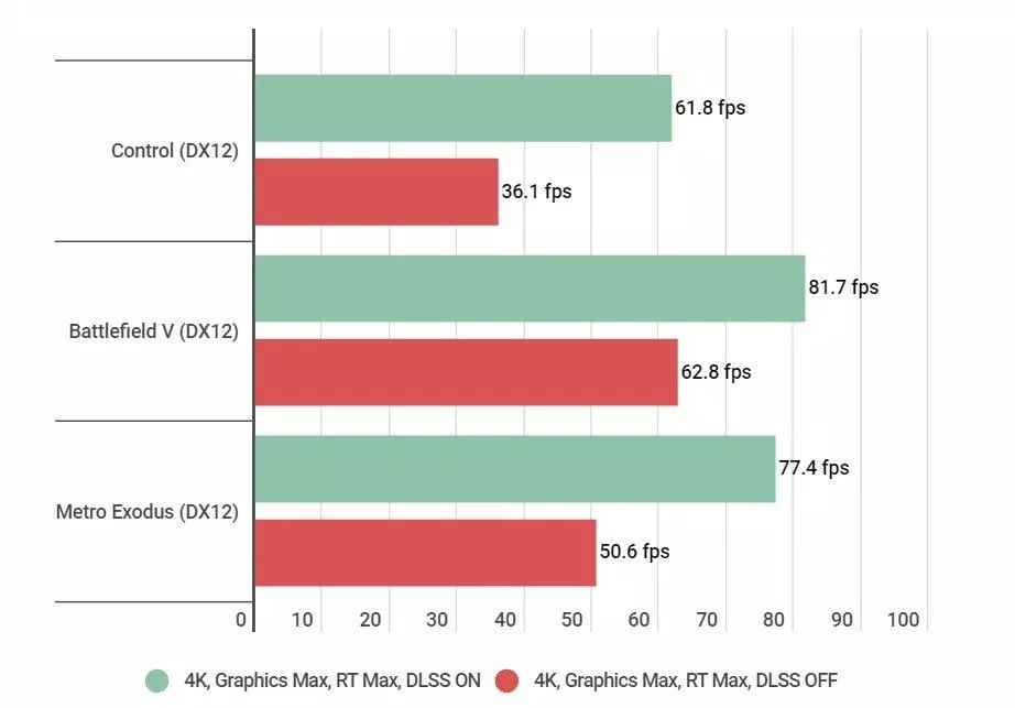 Sự khác biệt khi bật tắt DLSS ( nguồn internet )