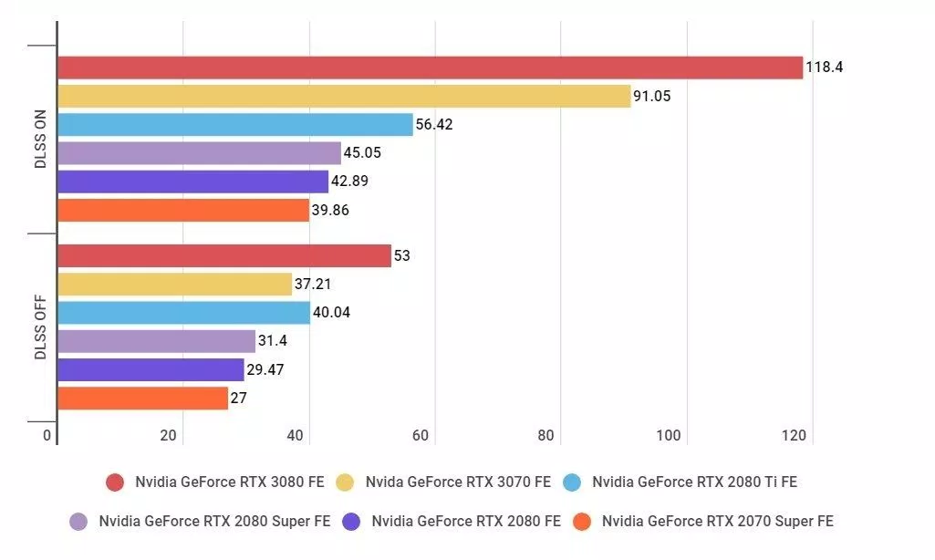 Điểm số khi bật và tắt DLSS ( nguồn internet )