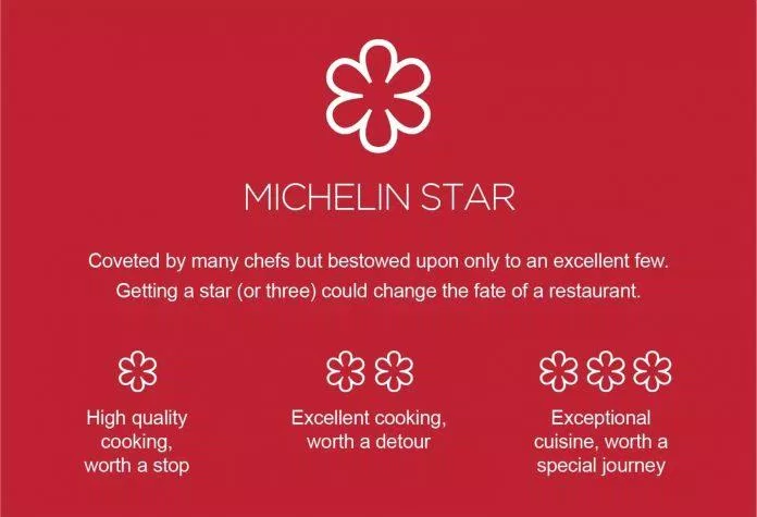 Các cấp bậc xếp hạng sao của Michelin (Ảnh: Internet).