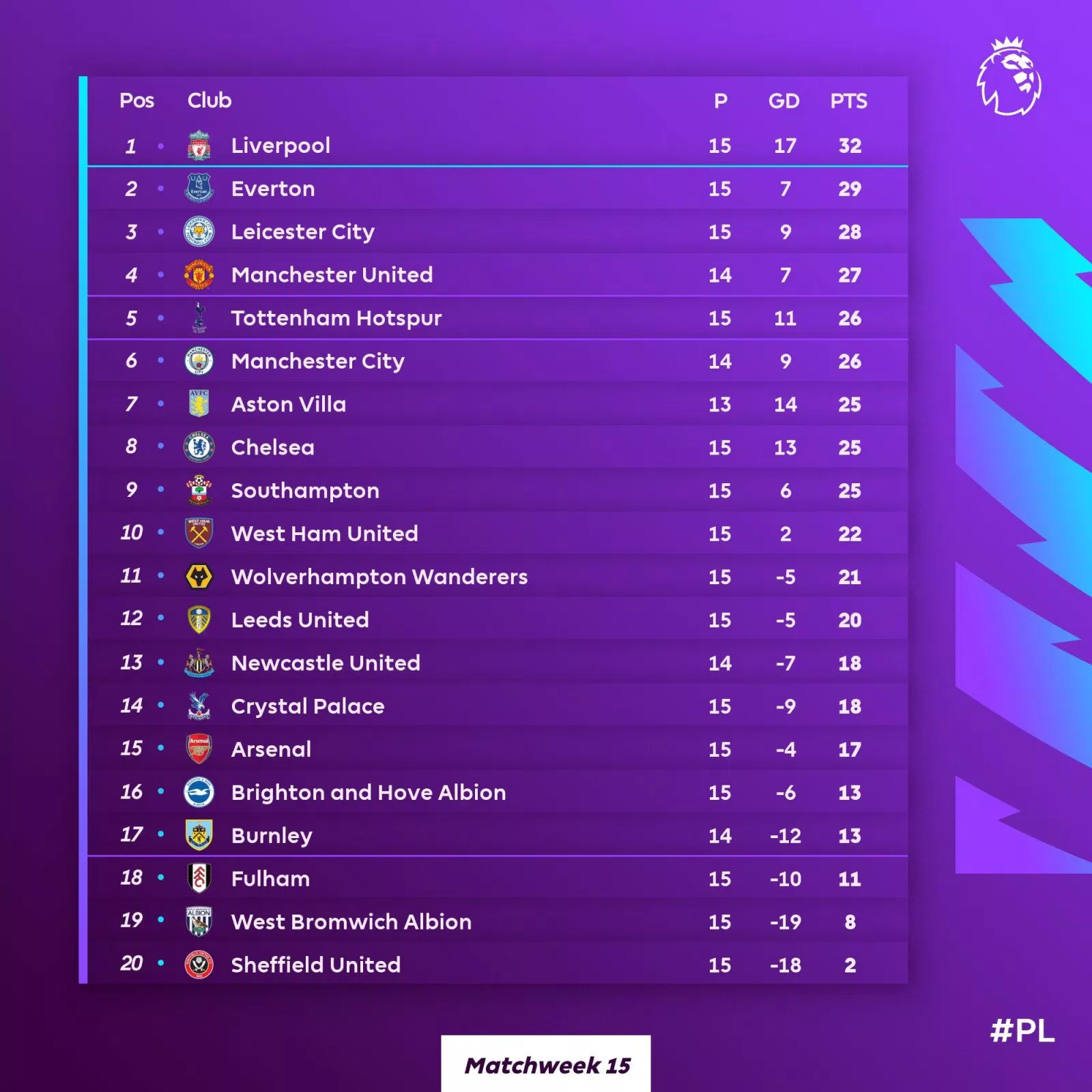 BXH EPL 2020 - 2021 sau vòng 15 (ảnh: Internet).