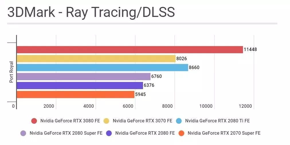 Điểm bechmark Ray tracing của RTX 3080 ( nguồn internet )
