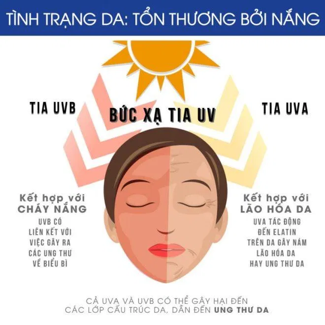 Tác hại của tia cực tím là gây lão hóa da và sạm da, ung thư da (nguồn: Internet). Tác hại của tia cực tím là gây lão hóa da và sạm da, ung thư da (nguồn: Internet).