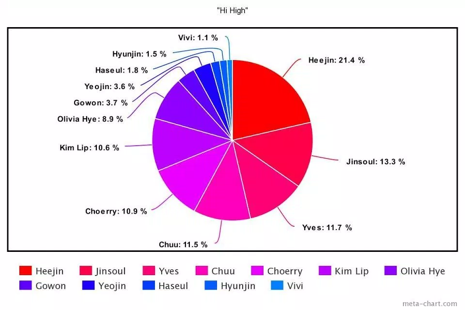 bảng chia line của "Hi high" (Ảnh: Internet)