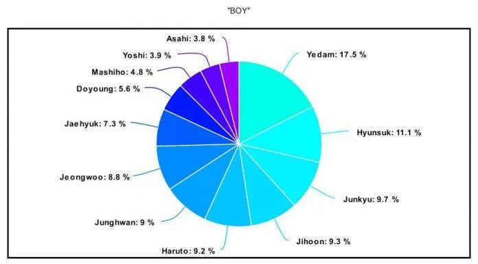 Biểu đồ chia line "Boy" - TREASURE (Ảnh: Internet)