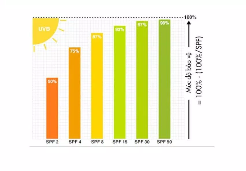 Thang đo chỉ số SPF (Nguồn: Internet)