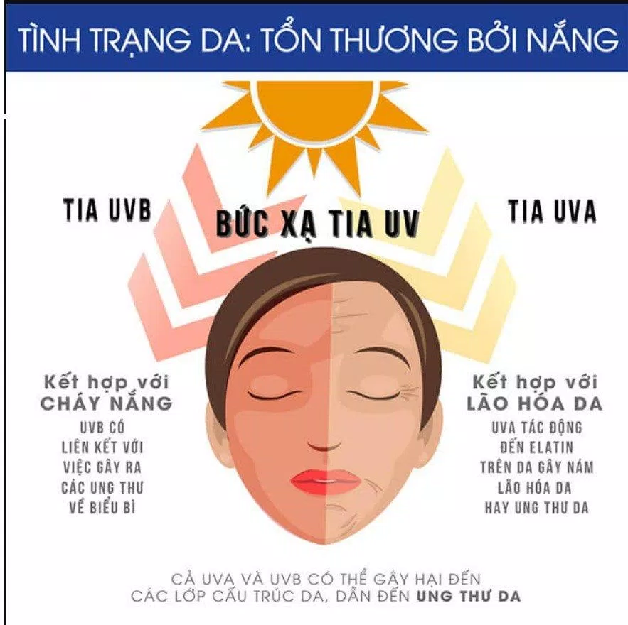 Tác hại vô cùng nguy hiểm của tia UV (Nguồn: Internet)