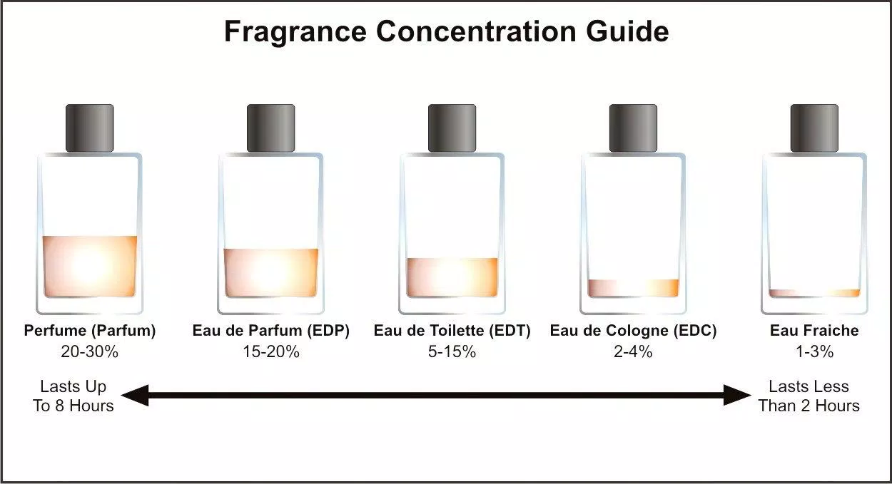 Eau de toilette (EDT) là một loại nước hoa có tỷ lệ tinh dầu khoảng 5-15%. (nguồn: internet)