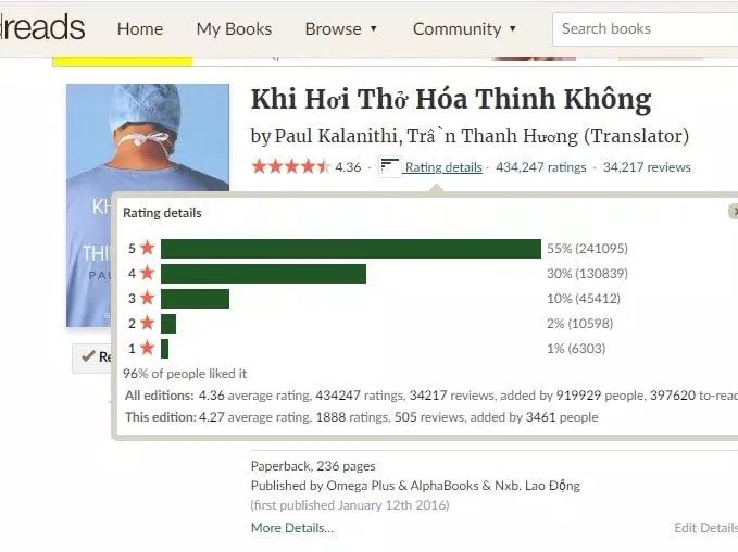 Đánh giá trên Goodreads của sách Khi hơi thở hóa thinh không (Nguồn: Internet).