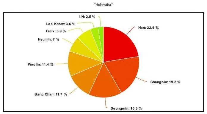 Biểu đồ chia line “Hellevator” Stray Kids (Ảnh: Internet)