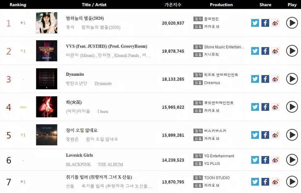 Bài hát đầu tay của Kyung Seo hiện vẫn đang nắm giữ vị trí số 1 trên BXH Gaon (Ảnh: Internet)