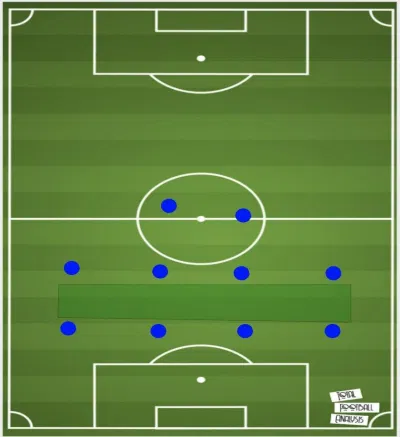 Minh họa khối đội hình lùi sâu. (Ảnh: Total Football Analysis)