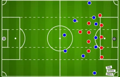Một đội chơi low block có thể tận dụng khoảng trống để phản công. (Ảnh: Total Football Analysis)