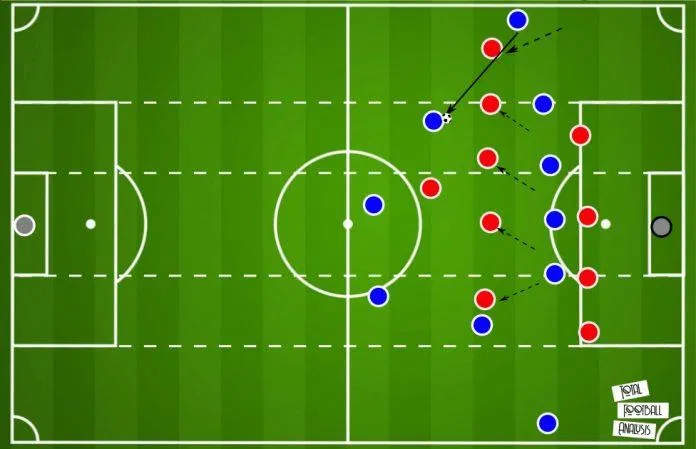 Chuyền về tuyến sau để thu hút đội phòng ngự dâng lên. (Ảnh: Total Football Analysis)