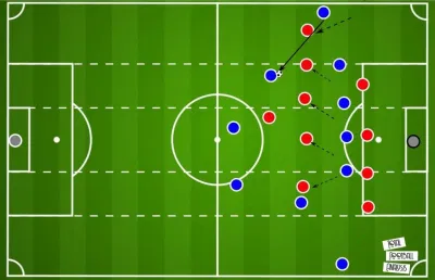 Chuyền về tuyến sau để thu hút đội phòng ngự dâng lên. (Ảnh: Total Football Analysis)