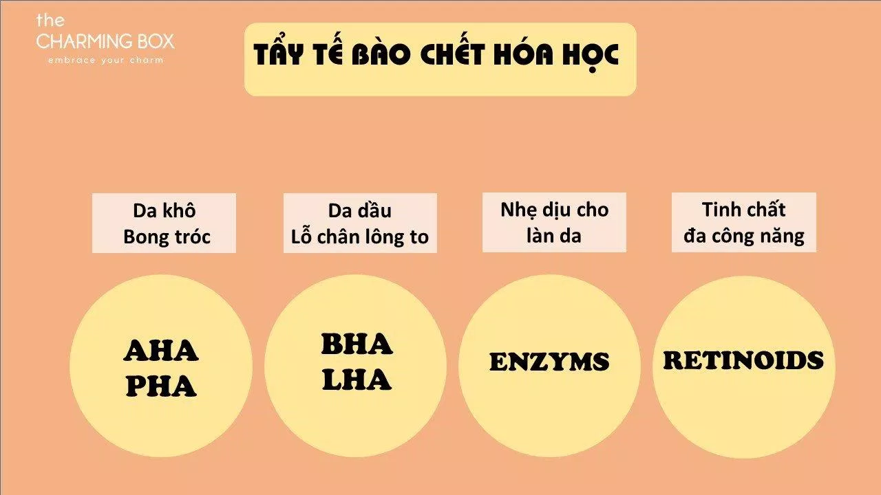 Tẩy da chết hóa học cho từng loại da (Nguồn: Internet).