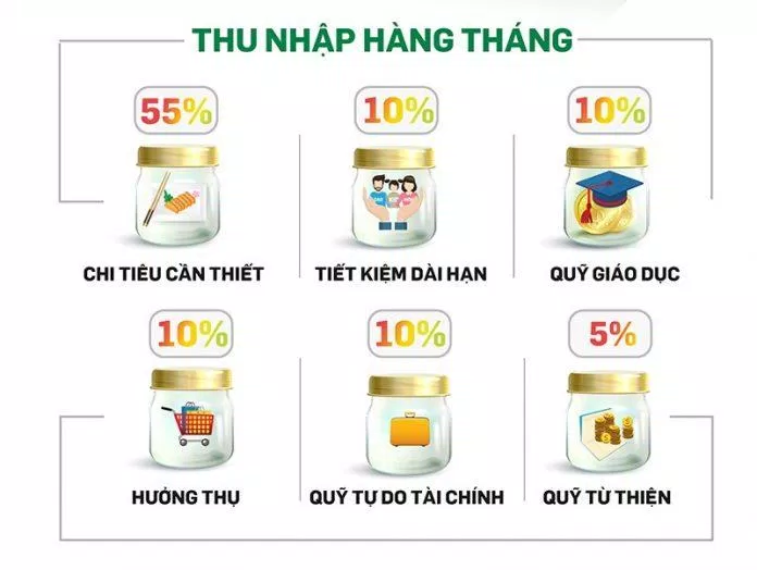 Hãy chia số tiền kiếm được thành các phần khác nhau để quản lý chặt chẽ hơn (Ảnh: Internet). Hãy chia số tiền kiếm được thành các phần khác nhau để quản lý chặt chẽ hơn (Ảnh: Internet).