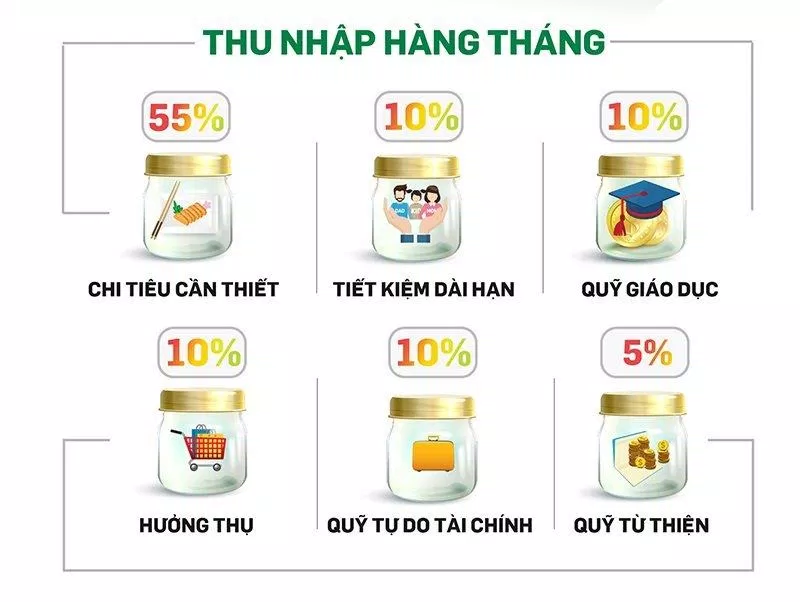 Hãy chia số tiền kiếm được thành các phần khác nhau để quản lý chặt chẽ hơn (Ảnh: Internet).