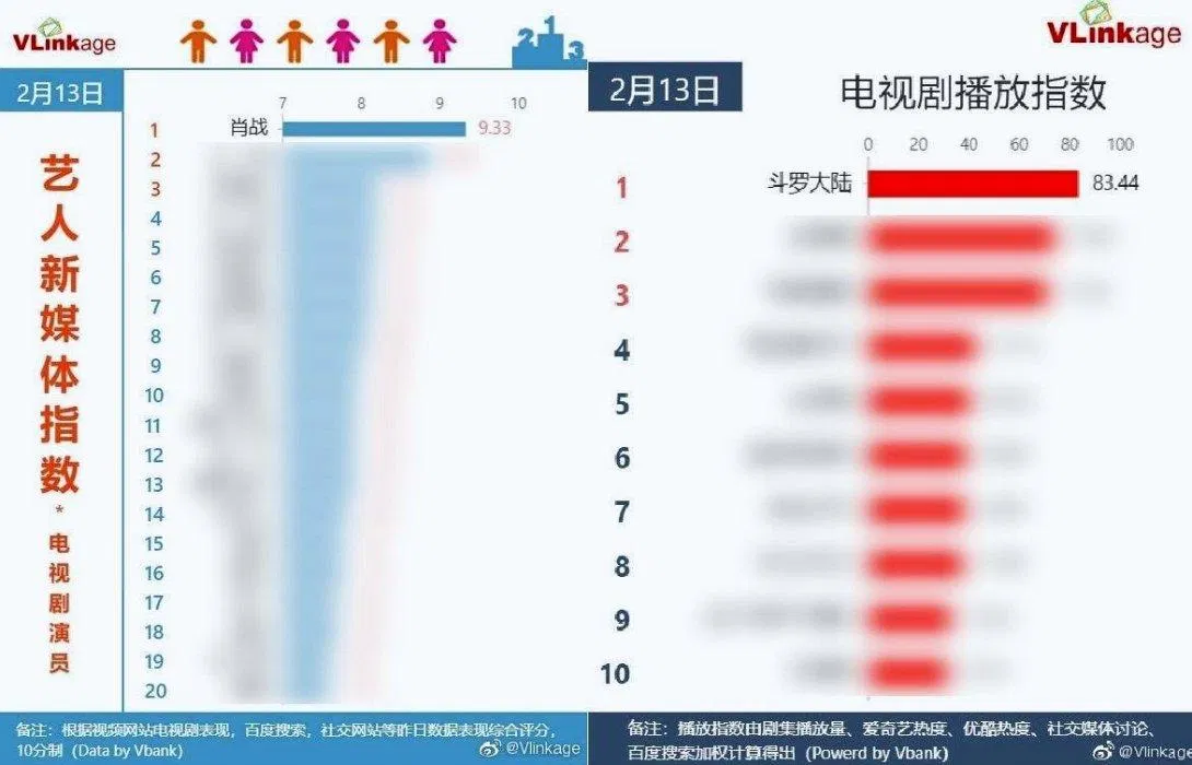 Tiêu Chiến và Đấu La Đại Lục dẫn đầu bảng chỉ số truyền thông diễn viên và chỉ số lượt view phim truyền hình (ảnh: internet)