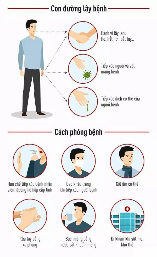 Các bệnh về đường hô hấp như COVID-19 có thể lây lan rất dễ dàng (Ảnh: Internet). Các bệnh về đường hô hấp như COVID-19 có thể lây lan rất dễ dàng (Ảnh: Internet).