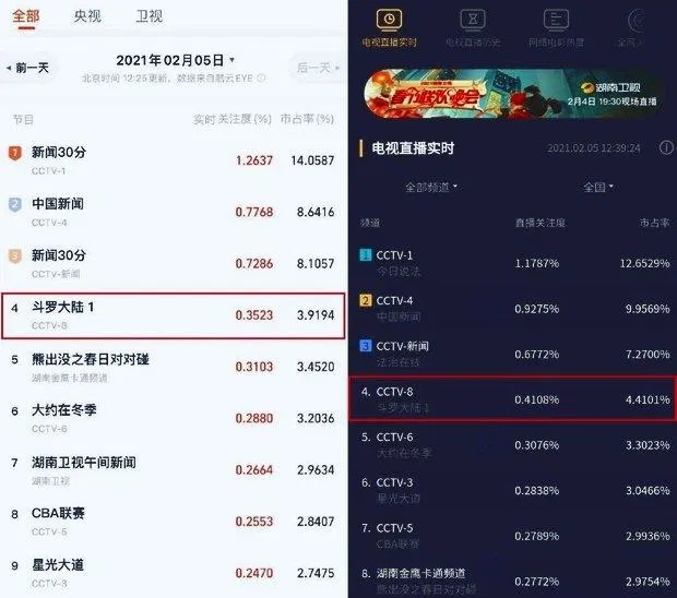 Bảng rating phim Đấu La Đại Lục trên CCTV8 (ảnh: internet)