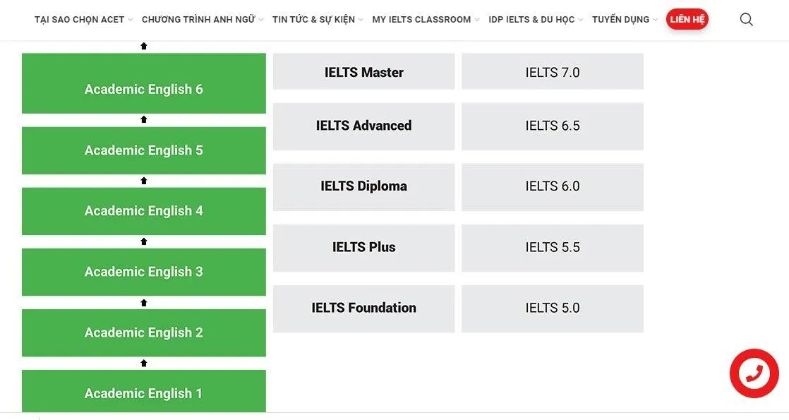 Khóa luyện thi IELTS của trung tâm Anh ngữ ACET (ảnh: BlogAnChoi) Khóa luyện thi IELTS của trung tâm Anh ngữ ACET (ảnh: BlogAnChoi)
