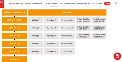 Khóa Anh ngữ học thuật kỹ năm của trung tâm Anh ngữ ACET (ảnh: BlogAnChoi) Khóa Anh ngữ học thuật kỹ năm của trung tâm Anh ngữ ACET (ảnh: BlogAnChoi)