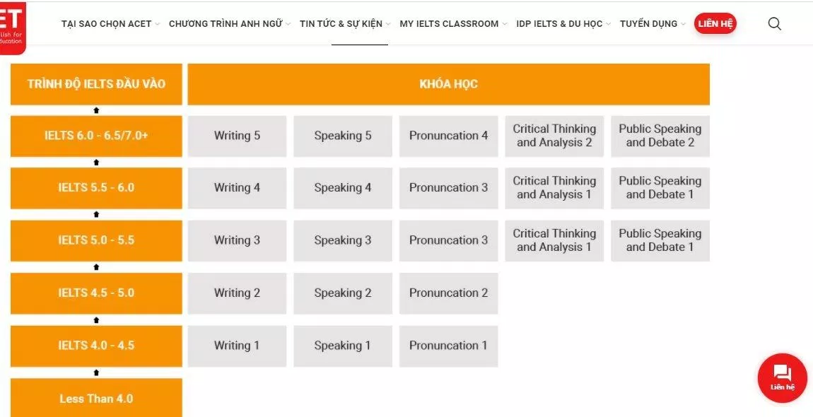 Khóa Anh ngữ học thuật kỹ năm của trung tâm Anh ngữ ACET (ảnh: BlogAnChoi)