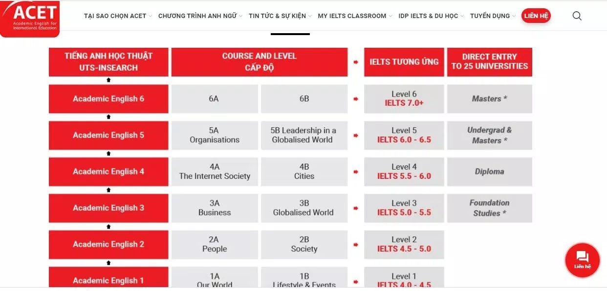 Khóa Anh ngữ học thuật của trung tâm Anh ngữ ACET (ảnh: BlogAnChoi) Khóa Anh ngữ học thuật của trung tâm Anh ngữ ACET (ảnh: BlogAnChoi)