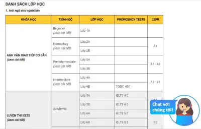 Các khóa học ở trung tâm Anh ngữ ILI (ảnh: BlogAnChoi)
