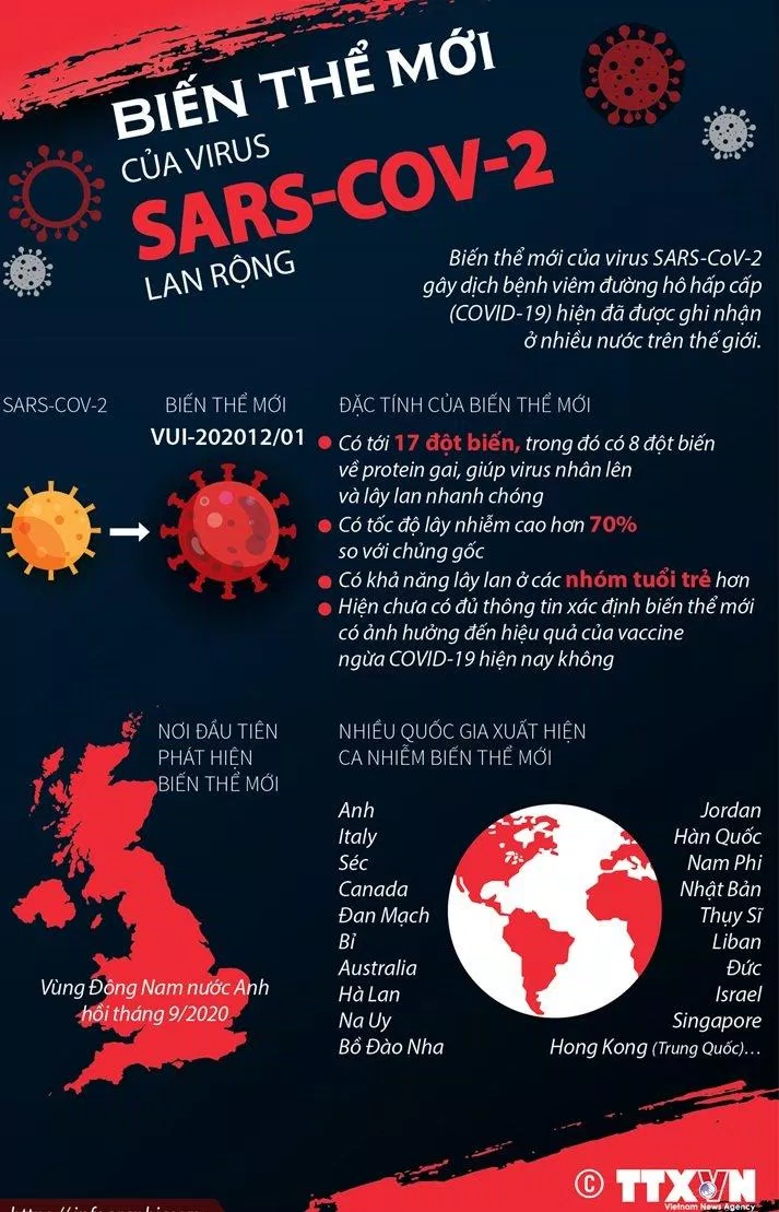 Các biến thể mới của SARS-CoV-2 có khả năng gây bệnh nguy hiểm hơn (Ảnh: Internet). Các biến thể mới của SARS-CoV-2 có khả năng gây bệnh nguy hiểm hơn (Ảnh: Internet).