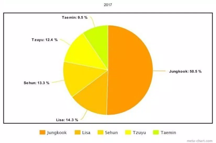 5 Maknae nổi tiếng nhất K-Pop các năm từ 2014 đến nay bxh hàn quốc BXH KPOP Hwasa JungKook KPOP Lisa maknae maknae là gì Maknae nổi tiếng nhất K Pop Nancy Sehun Sungjae Taemin Tzuyu Yeri