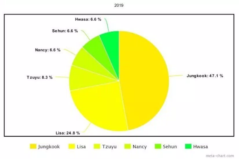 5 Maknae nổi tiếng nhất K-Pop các năm từ 2014 đến nay bxh hàn quốc BXH KPOP Hwasa JungKook KPOP Lisa maknae maknae là gì Maknae nổi tiếng nhất K Pop Nancy Sehun Sungjae Taemin Tzuyu Yeri