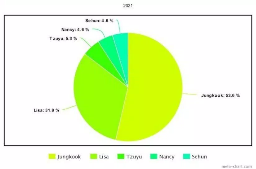 5 Maknae nổi tiếng nhất K-Pop các năm từ 2014 đến nay bxh hàn quốc BXH KPOP Hwasa JungKook KPOP Lisa maknae maknae là gì Maknae nổi tiếng nhất K Pop Nancy Sehun Sungjae Taemin Tzuyu Yeri
