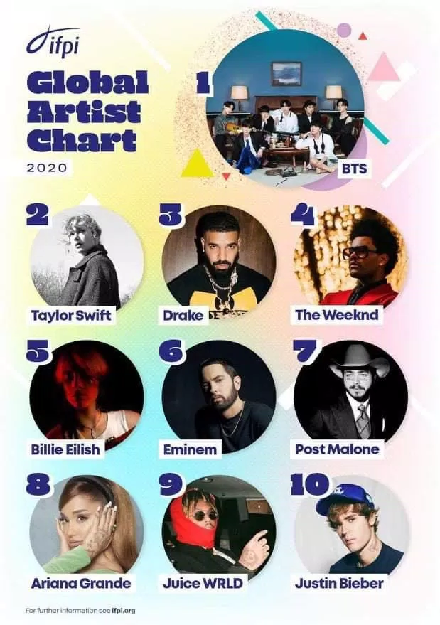 BTS vượt qua các tên tuổi đình đám khác để trở thành nghệ sĩ có album bán chạy nhất năm 2020 (Ảnh: Internet)