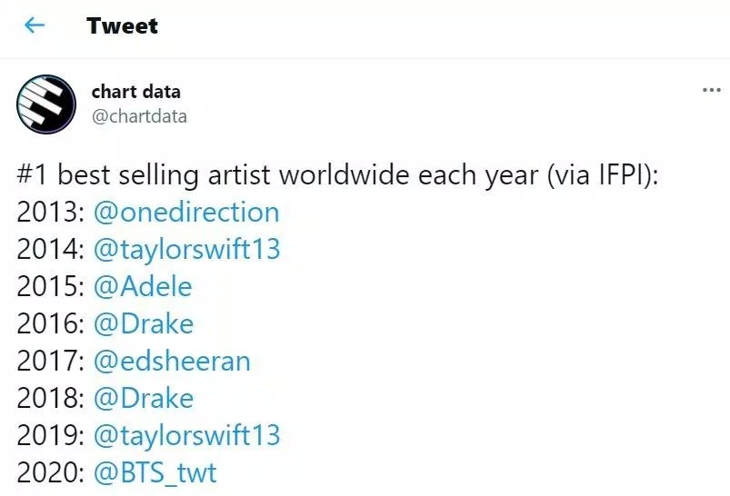 Danh sách các nghệ sĩ chiến thắng BXH qua các năm (Ảnh: Twitter)