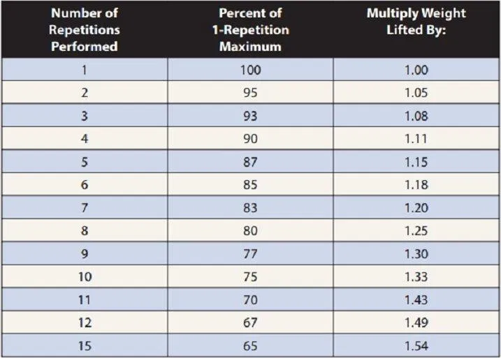 Hãy chụp lại bảng này và áp dụng vào việc xây dựng lịch tập nhé (Ảnh: Internet). Hãy chụp lại bảng này và áp dụng vào việc xây dựng lịch tập nhé (Ảnh: Internet).