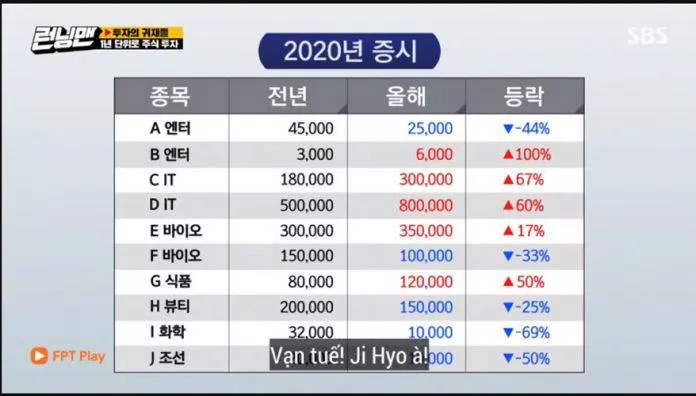 Kết quả năm đó D IT tăng 60%. ( Ảnh : Internet). Kết quả năm đó D IT tăng 60%. ( Ảnh : Internet).