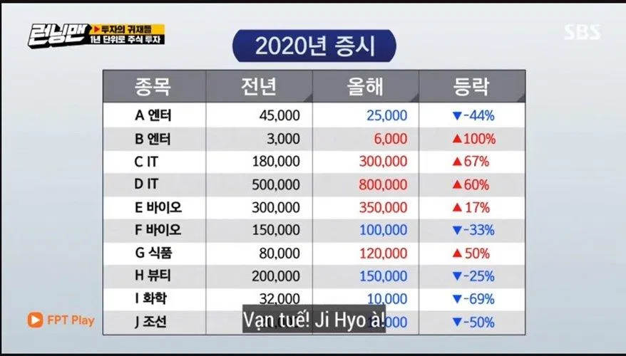 Kết quả năm đó D IT tăng 60%. ( Ảnh : Internet). Kết quả năm đó D IT tăng 60%. ( Ảnh : Internet).