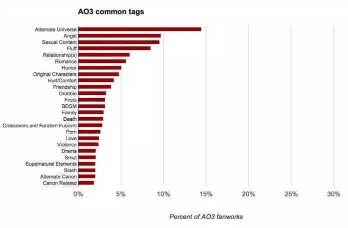 Hệ thống tag của AO3 vô cùng phong phú (Nguồn: Internet)