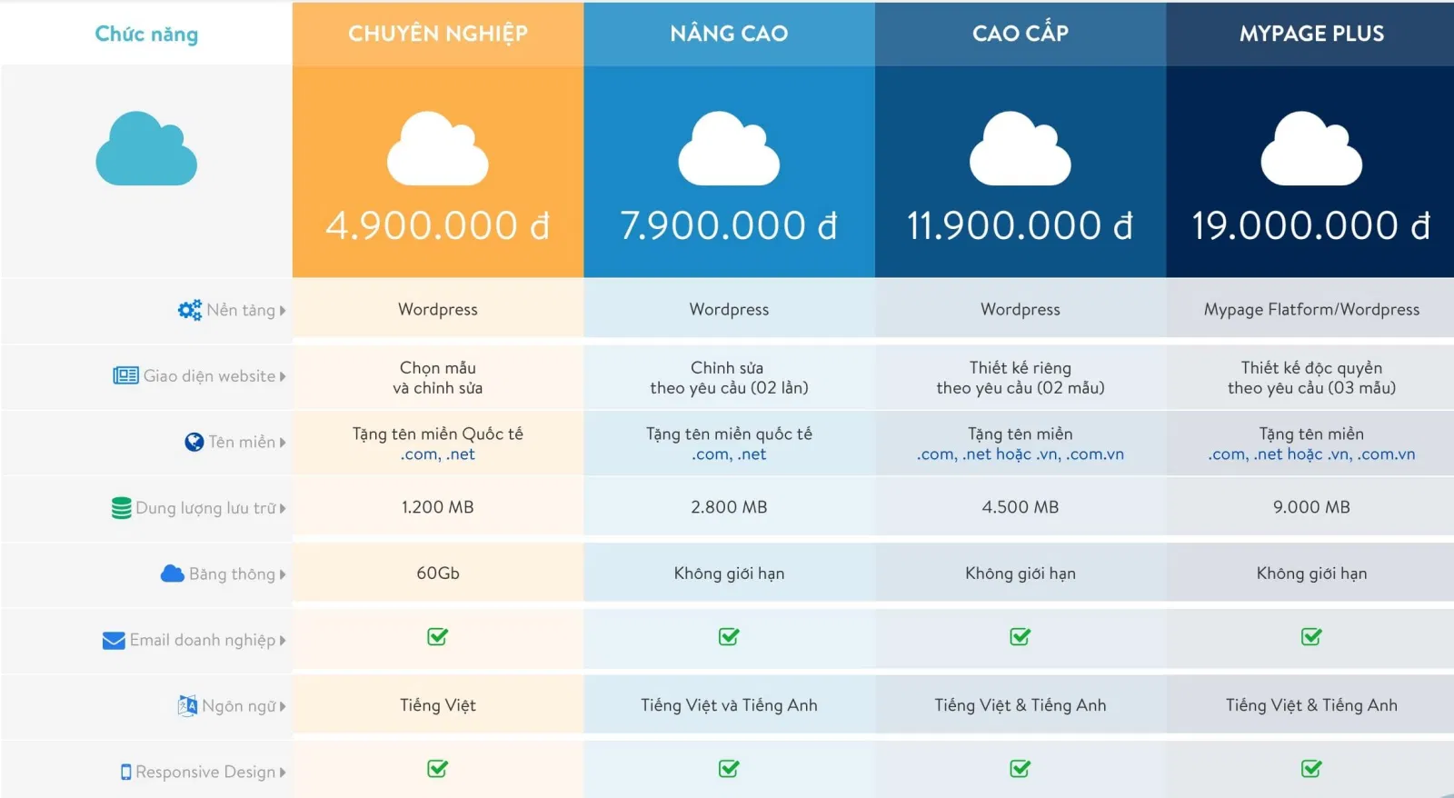 Giá thiết kế web của Công thiết kế web MYPAGE Hồ Chí Minh (Ảnh BlogAnChoi) Giá thiết kế web của Công thiết kế web MYPAGE Hồ Chí Minh (Ảnh BlogAnChoi)