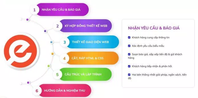 Dịch vụ và bảng giá của Công ty thiết kế website ECOM Hồ Chí Minh (Ảnh BlogAnChoi)