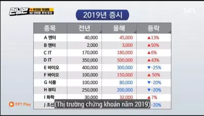 Kết quả năm đó B Ent tăng 50% một lần nữa cặp đôi lại nhận được lợi nhuận và số tiền không ngừng tăng. ( Ảnh : Internet). Kết quả năm đó B Ent tăng 50% một lần nữa cặp đôi lại nhận được lợi nhuận và số tiền không ngừng tăng. ( Ảnh : Internet).