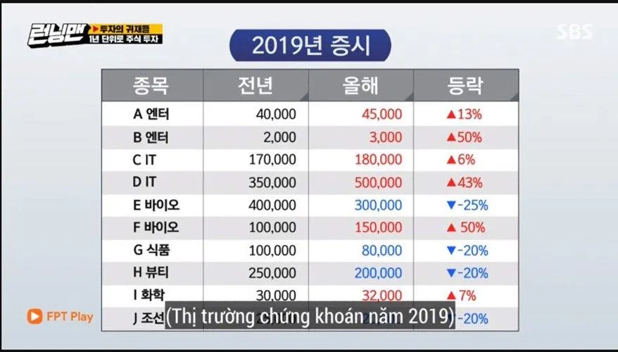 Kết quả năm đó B Ent tăng 50% một lần nữa cặp đôi lại nhận được lợi nhuận và số tiền không ngừng tăng. ( Ảnh : Internet). Kết quả năm đó B Ent tăng 50% một lần nữa cặp đôi lại nhận được lợi nhuận và số tiền không ngừng tăng. ( Ảnh : Internet).