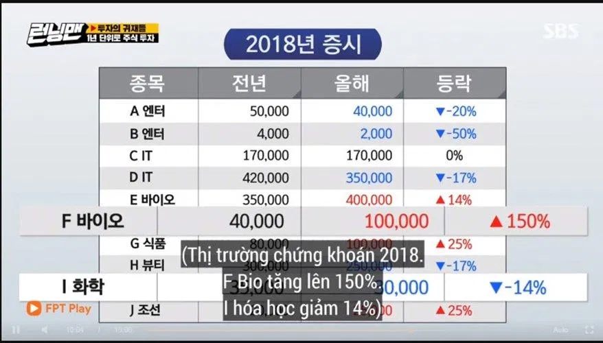 Cổ phiếu F Bio tăng lên đến 150%. (Ảnh : Internet). Cổ phiếu F Bio tăng lên đến 150%. (Ảnh : Internet).