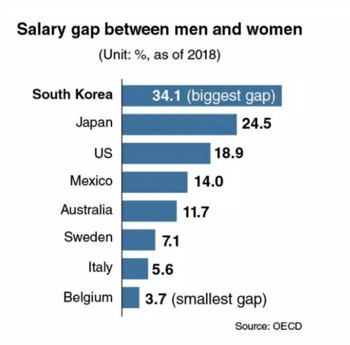 Biểu đồ chênh lệch tiền lương theo OECD (Ảnh: Internet).