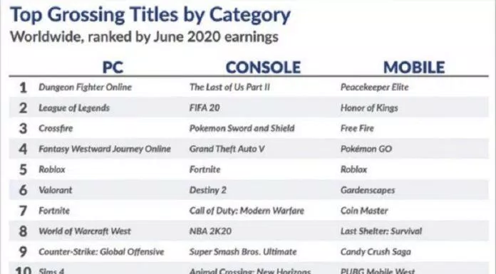 Free Fire lọt top những game có doanh thu cao nhất tháng 6/2020 (Ảnh: Internet).