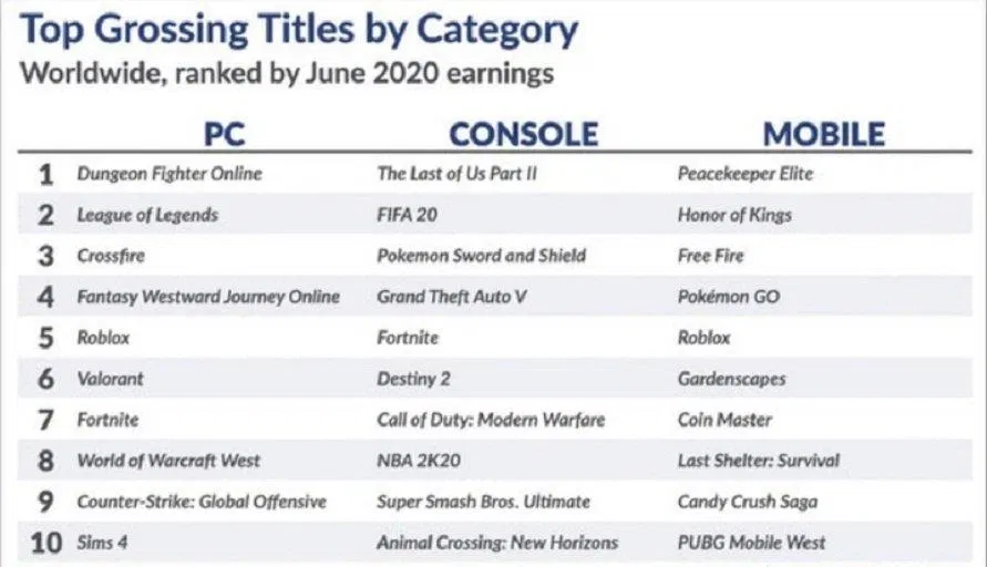 Free Fire lọt top những game có doanh thu cao nhất tháng 6/2020 (Ảnh: Internet). Free Fire lọt top những game có doanh thu cao nhất tháng 6/2020 (Ảnh: Internet).