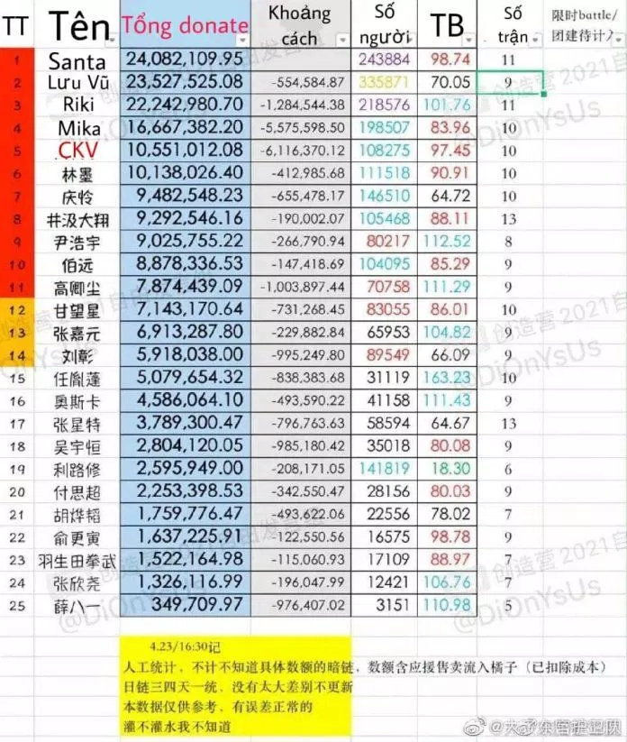 Fans Châu Kha Vũ đem số liệu so sánh (Nguồn: Internet)