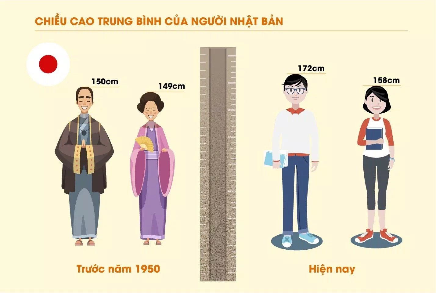 Người Nhật đã rất thành công trong việc tăng chiều cao của thế hệ trẻ so với thời trước (Ảnh: Internet).